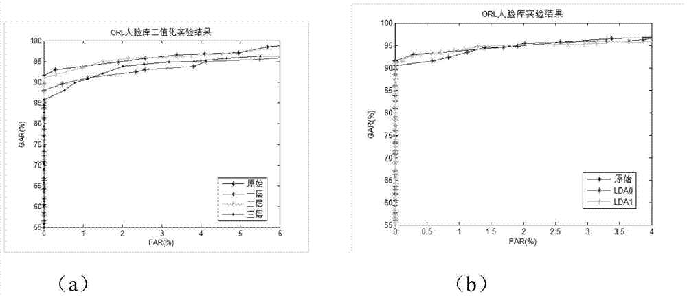 An online face authentication method based on homomorphic encryption and chaotic scrambling