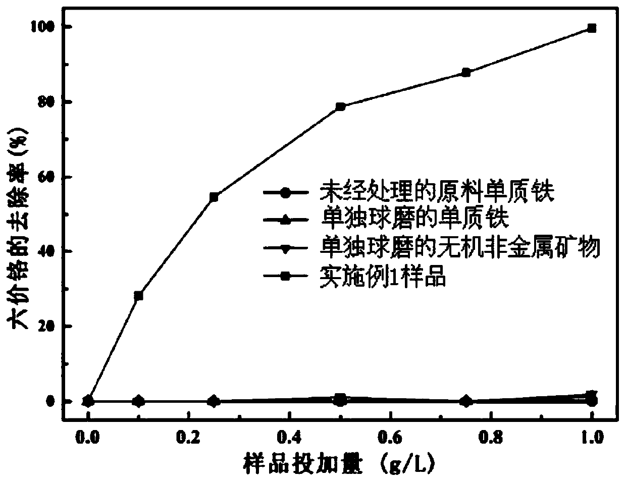 Zero-valent iron-mineral composite material with high reduction activity and preparation method therefor