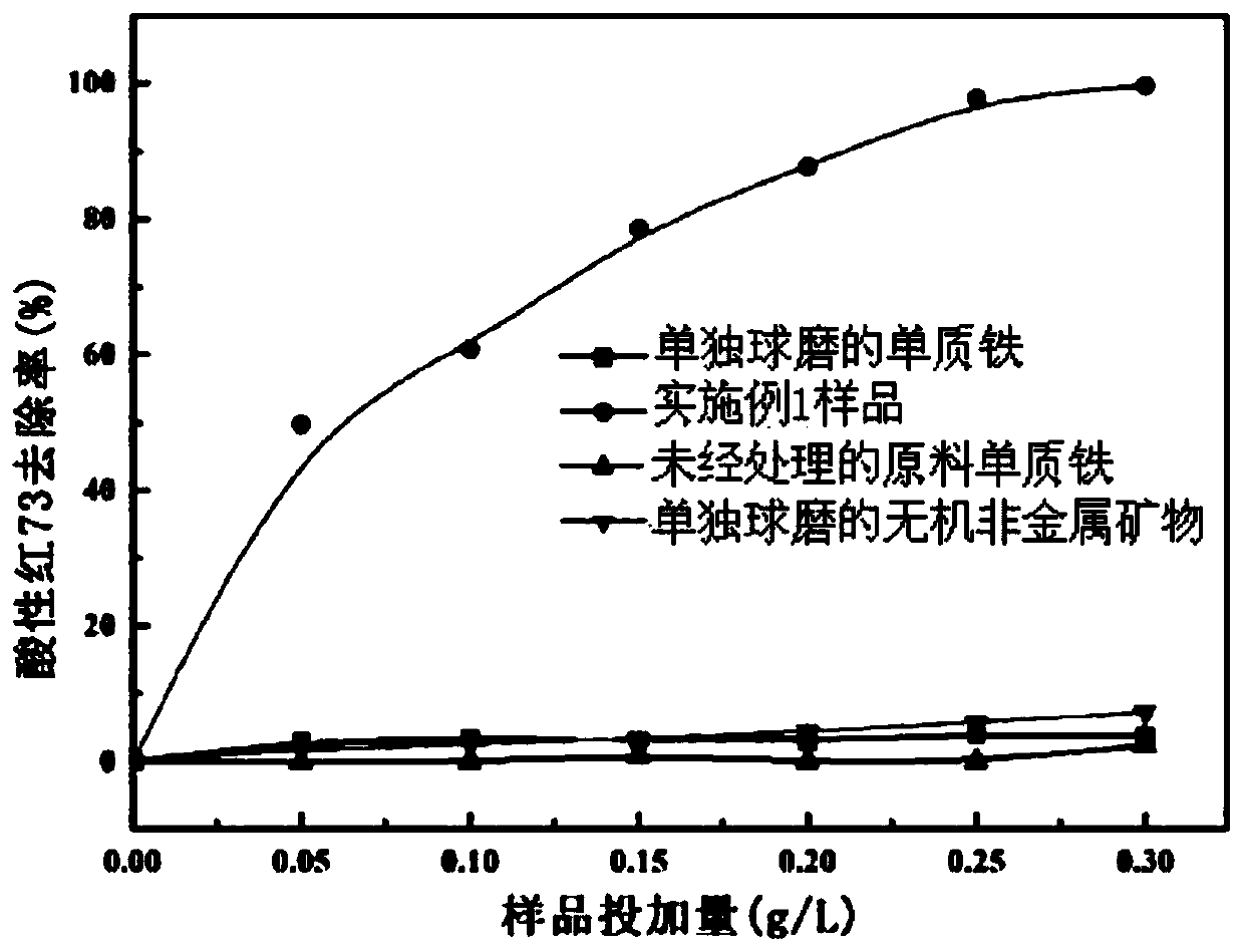 Zero-valent iron-mineral composite material with high reduction activity and preparation method therefor