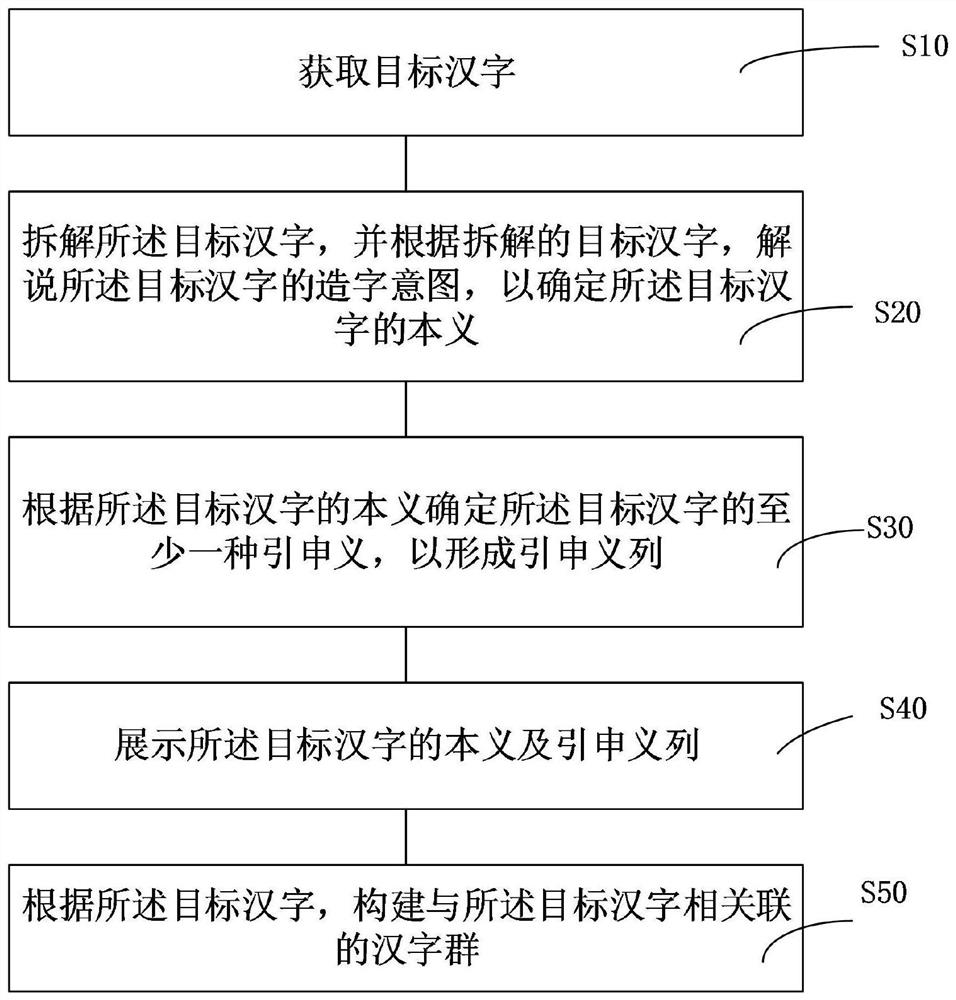 Chinese character teaching method and system