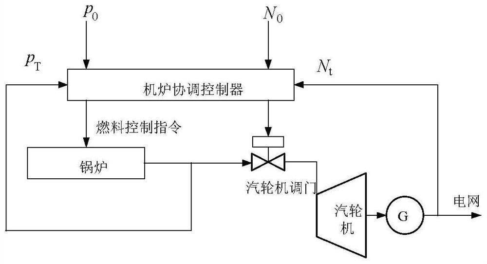 A simulation method for frequency regulation of a two-zone system with supercritical units participating in wind power consumption