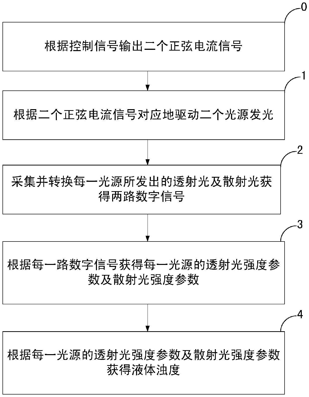 Liquid turbidity measuring device and its measuring method