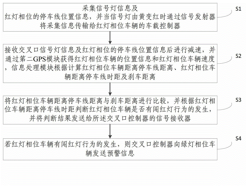 Vehicular access cooperative system with function of emergency collision avoidance early warning for red light running and method