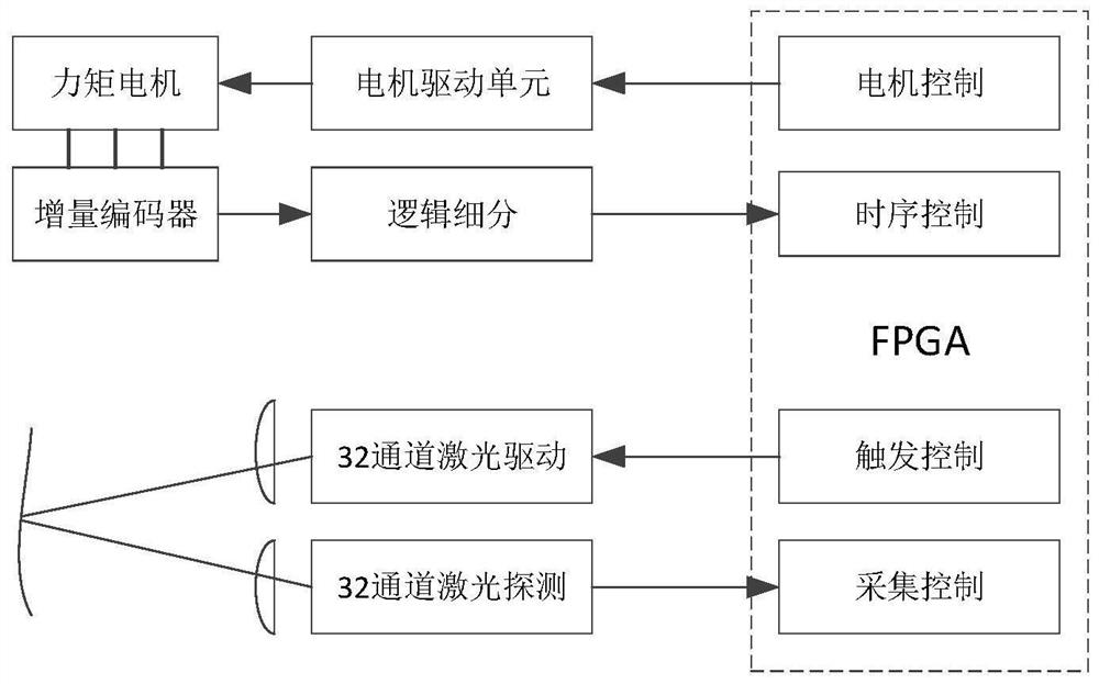 Multi-line laser radar scanning time sequence control method