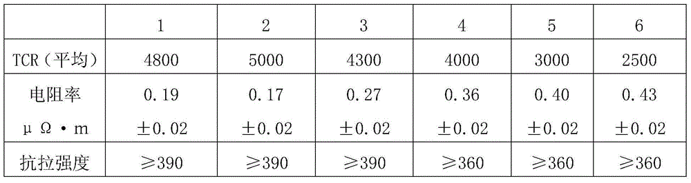 PTC thermistor alloy wire and preparation method thereof