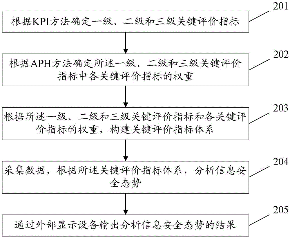 Information security situation analysis method and system