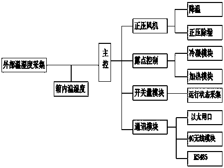 Looped network box micro-positive pressure fresh air dehumidification system and control method thereof