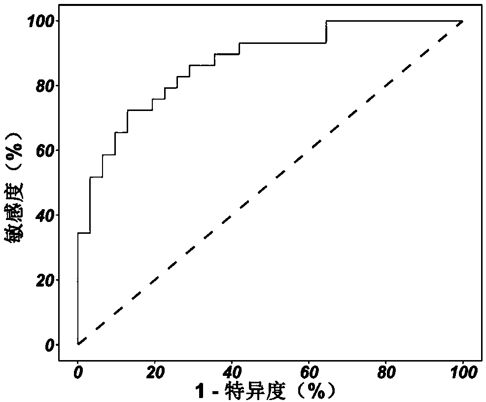 Schizophrenia diagnosis model