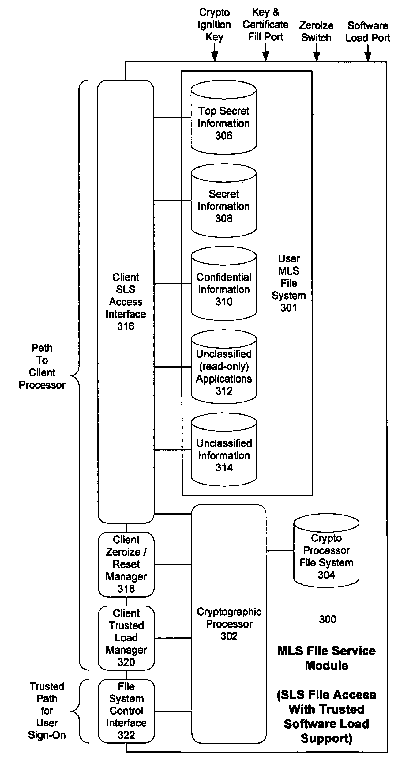 Computer architecture for an electronic device providing SLS access to MLS file system with trusted loading and protection of program execution memory