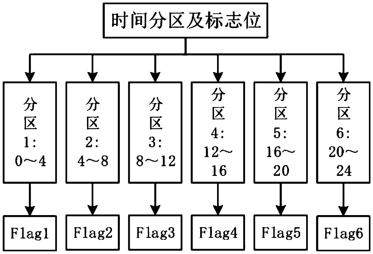 Yawing angle positioning control method based on time partition and yawing sector