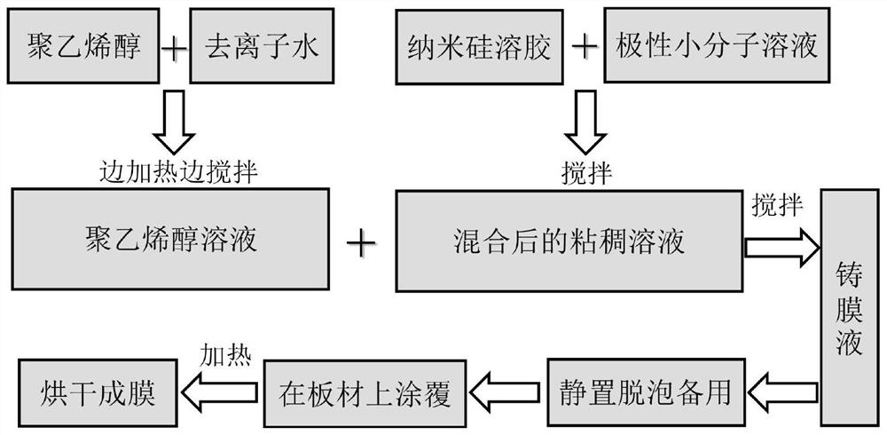 A preparation method of polyvinyl alcohol film based on nano-silica sol delaying the precipitation of small molecules