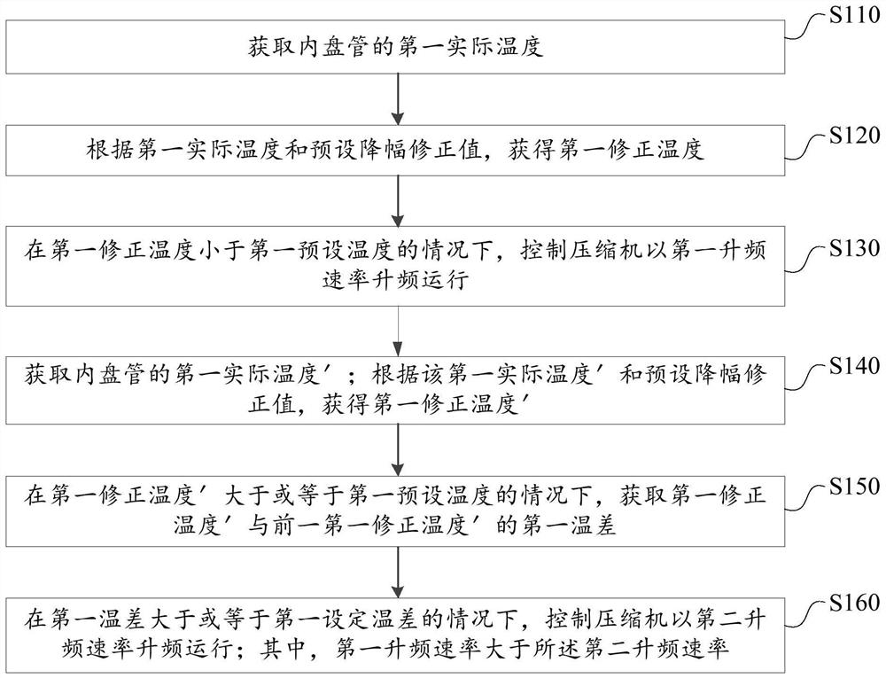 Control method and device for air conditioner compressor and air conditioner