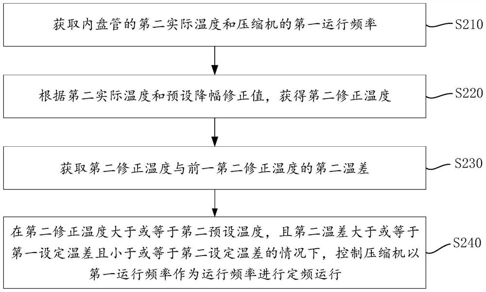 Control method and device for air conditioner compressor and air conditioner