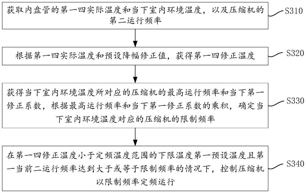 Control method and device for air conditioner compressor and air conditioner