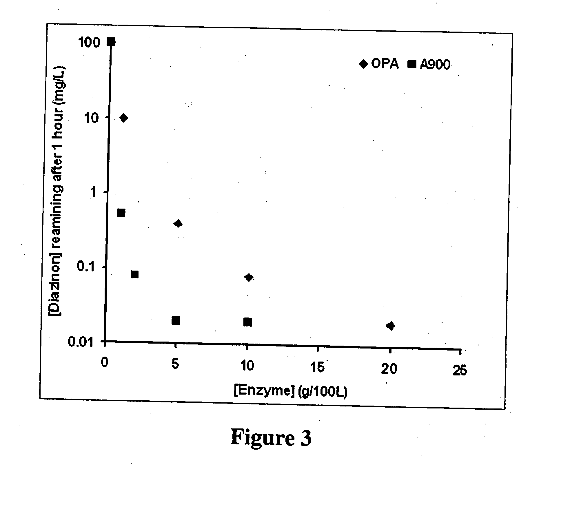 Enzymes for degrading organophosphates