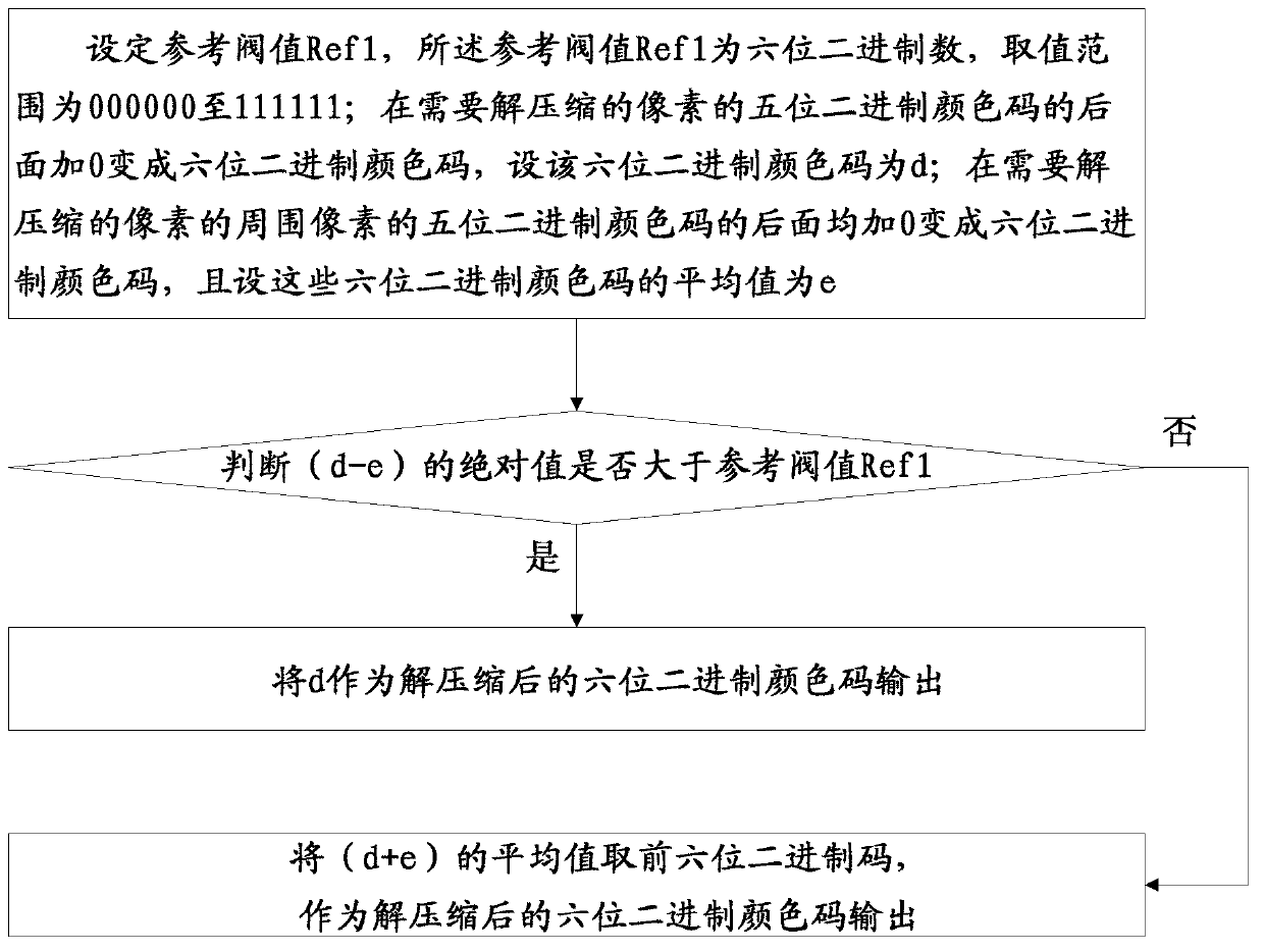 Compression and uncompression algorithm of six-bit binary system color codes