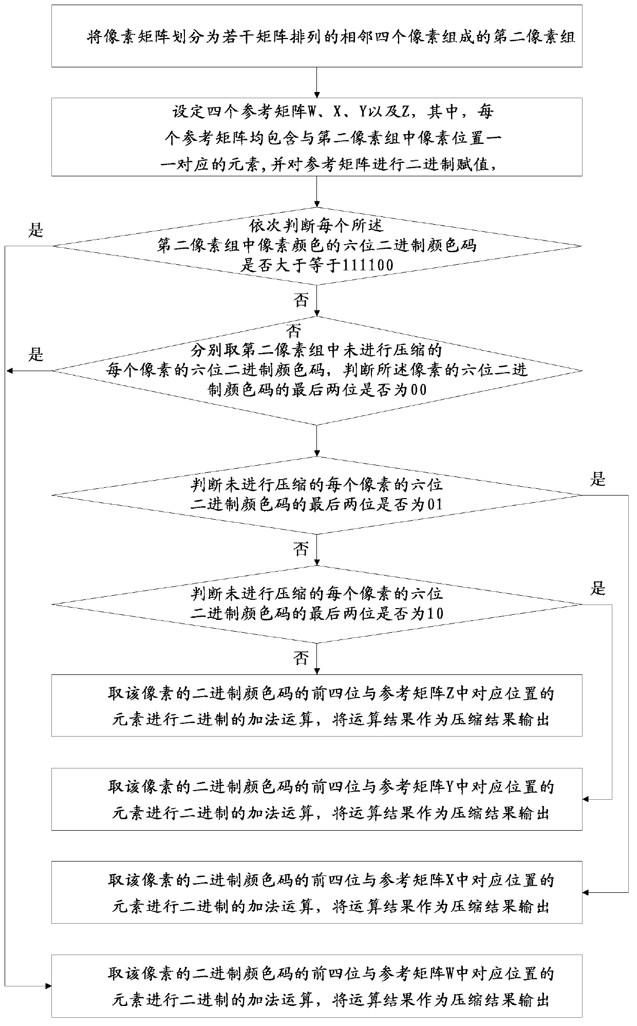 Compression and uncompression algorithm of six-bit binary system color codes