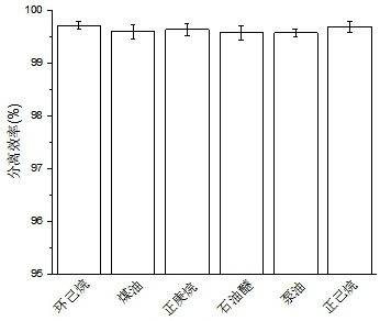 Preparation method and application of lignin modified titanium carbide oil-water separation material