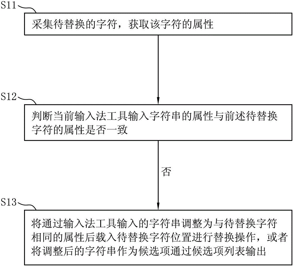 Method for replacing character by input method and client