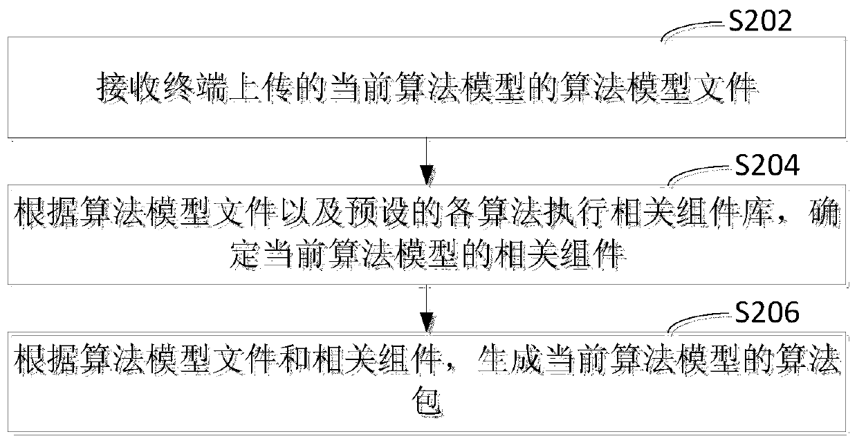 Algorithm model deployment and risk monitoring method and device, and computer device