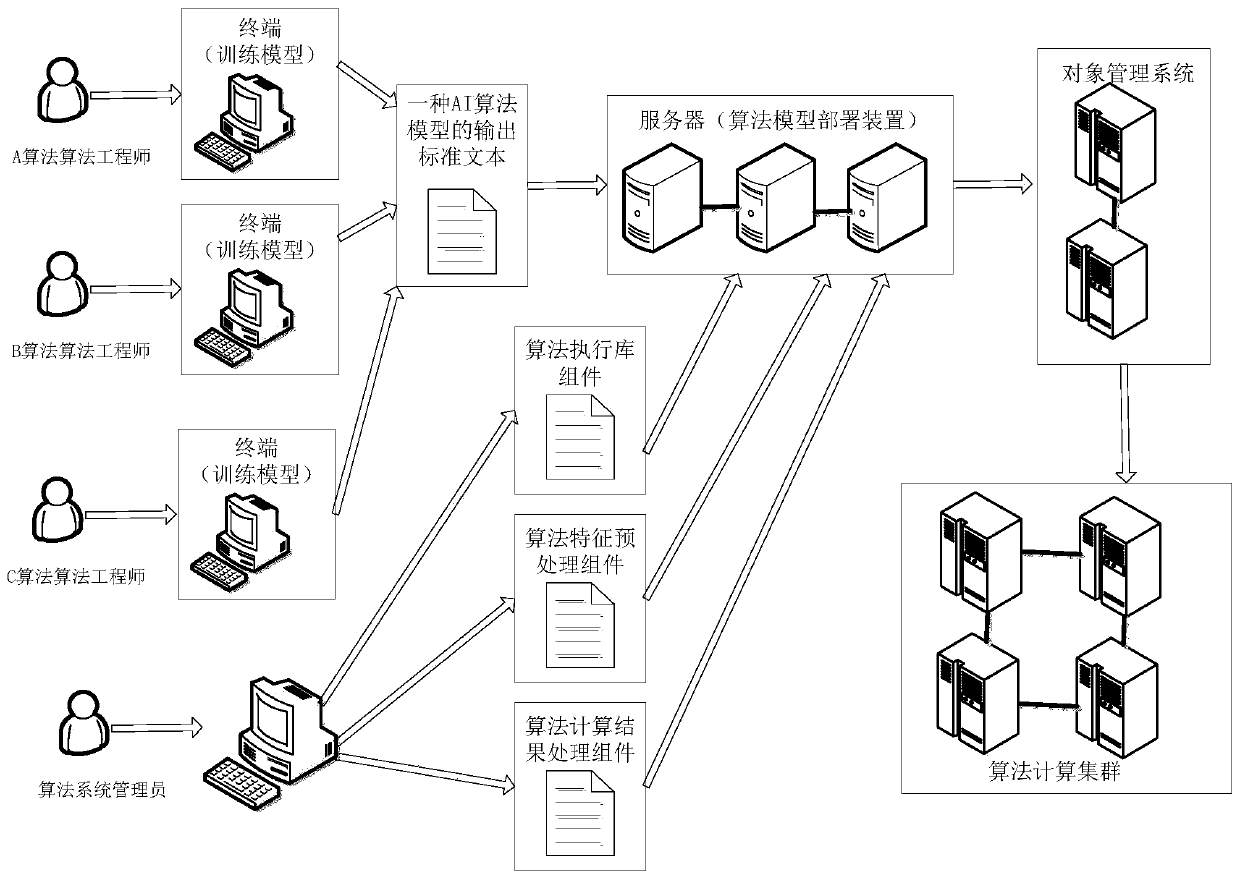 Algorithm model deployment and risk monitoring method and device, and computer device