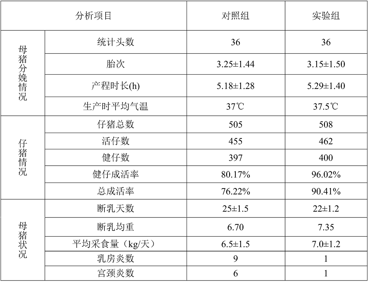 Traditional Chinese medicine composition and feed for lactating sows and preparation method of feed