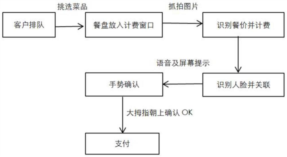 Tableware identification and self-service settlement method