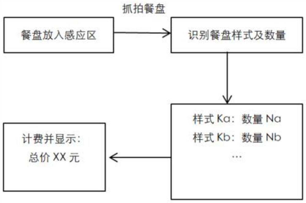 Tableware identification and self-service settlement method