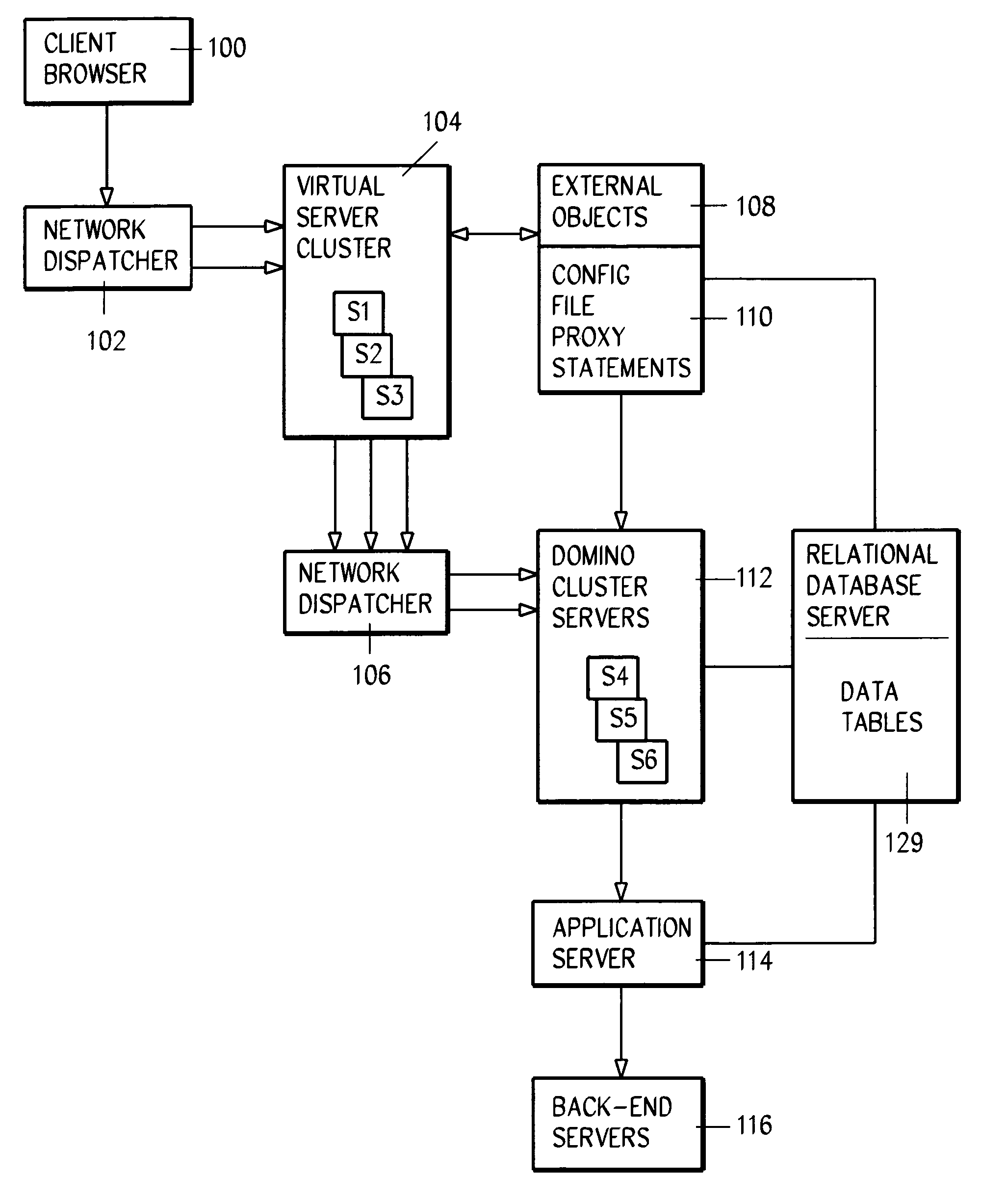 System and method for clustering servers for performance and load balancing