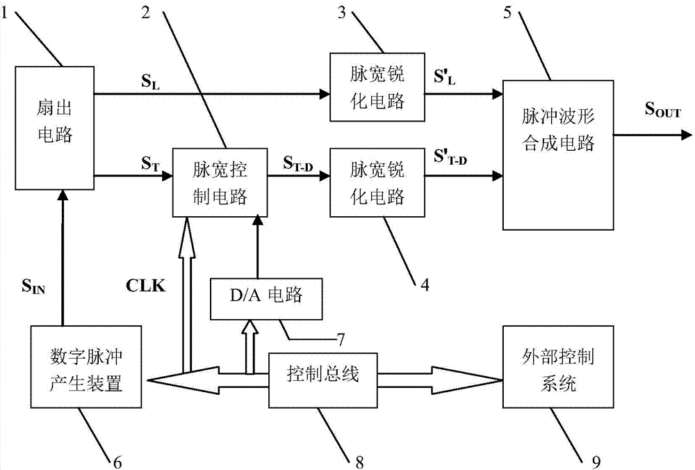 Digital synthesis device for high-speed ultra-narrow pulses