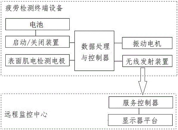 System for detecting driver fatigue based on surface myoelectricity technology