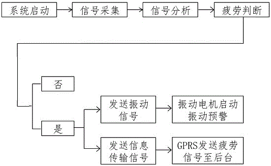 System for detecting driver fatigue based on surface myoelectricity technology