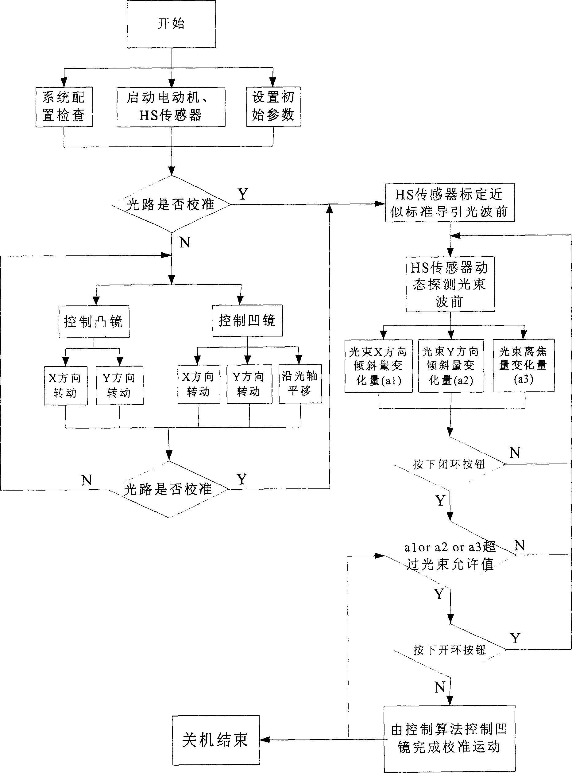 Automatic calibrating device for positive branch confocal unstable resonator mirror