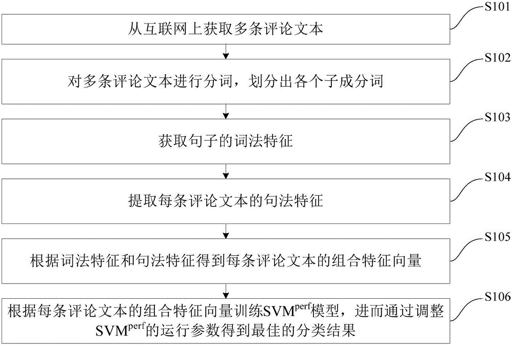 Sentiment classification method and device based on combined feature vector and SVM[perf] (Support Vector Machine)