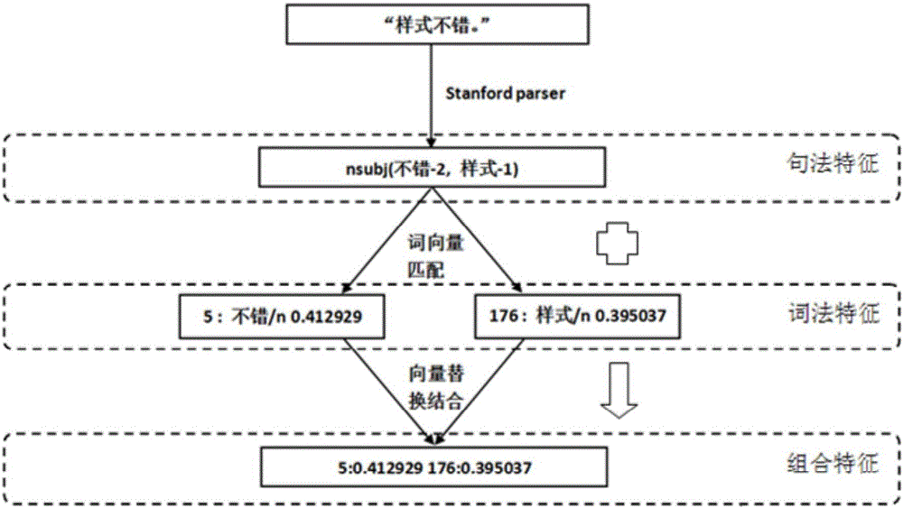 Sentiment classification method and device based on combined feature vector and SVM[perf] (Support Vector Machine)