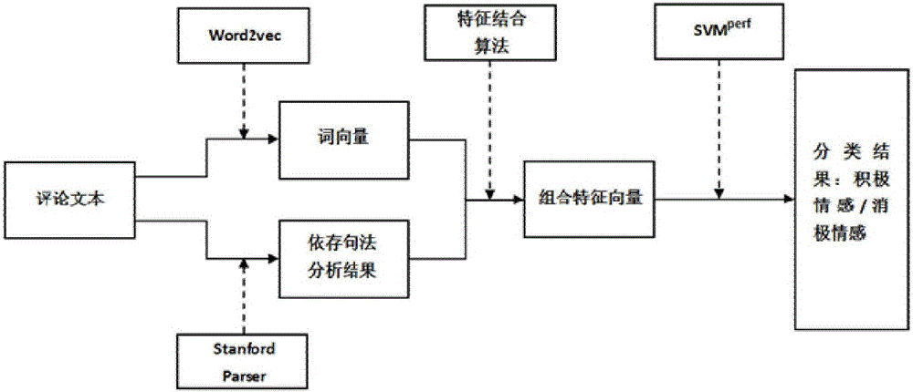 Sentiment classification method and device based on combined feature vector and SVM[perf] (Support Vector Machine)