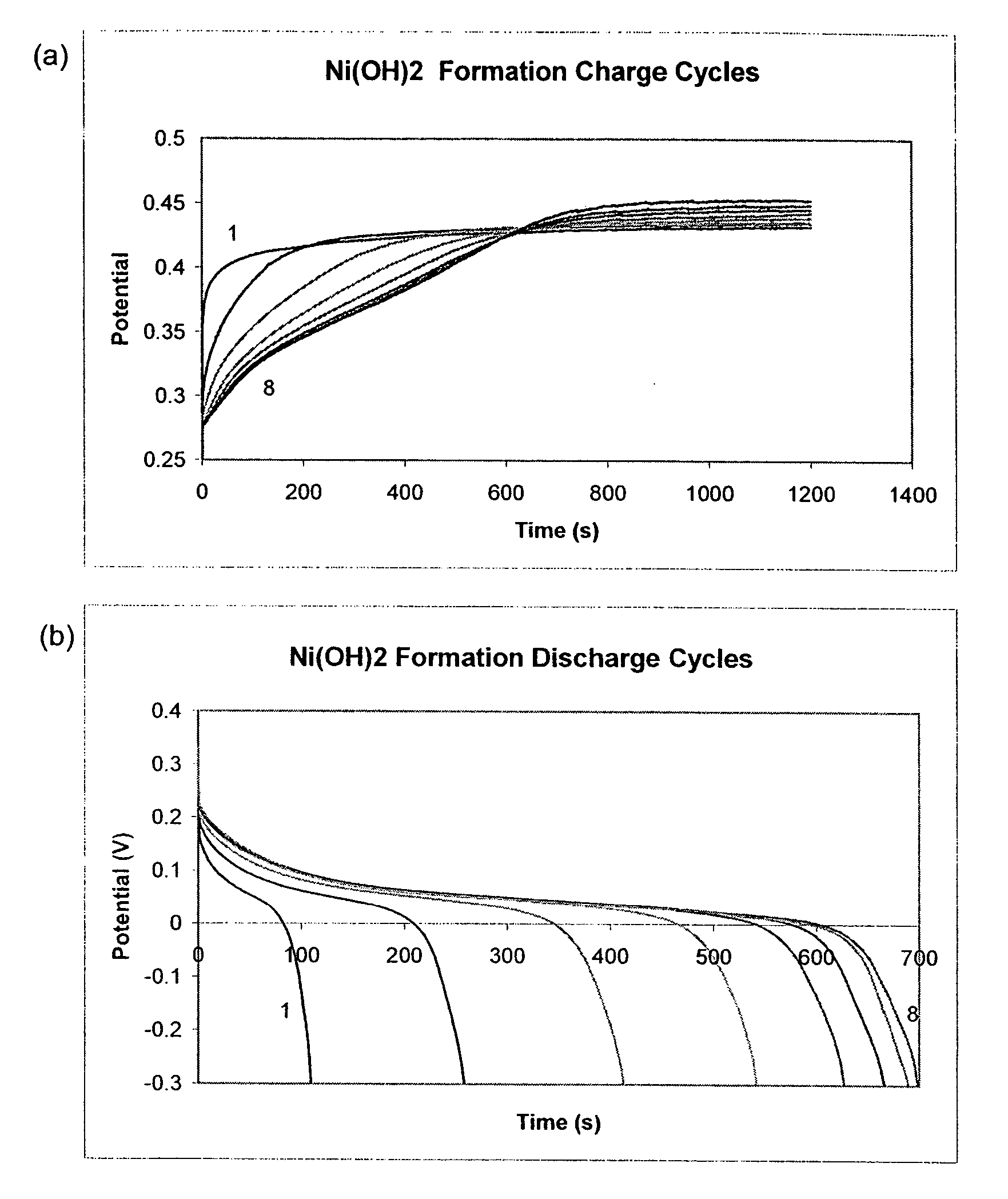 Nickel hydroxide impregnated carbon foam electrodes for rechargeable nickel batteries