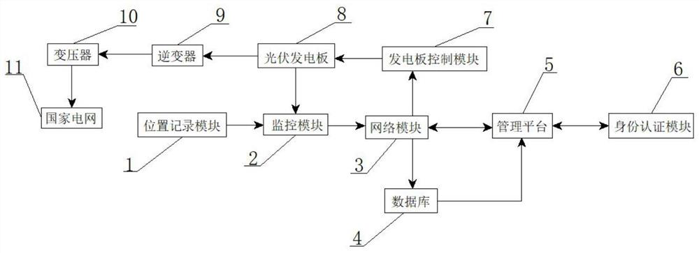 A photovoltaic power plant operation management software control platform