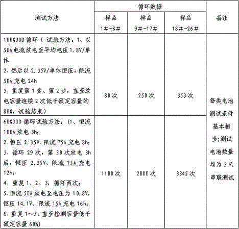 Manufacturing method of long-life lean liquid lead-acid battery