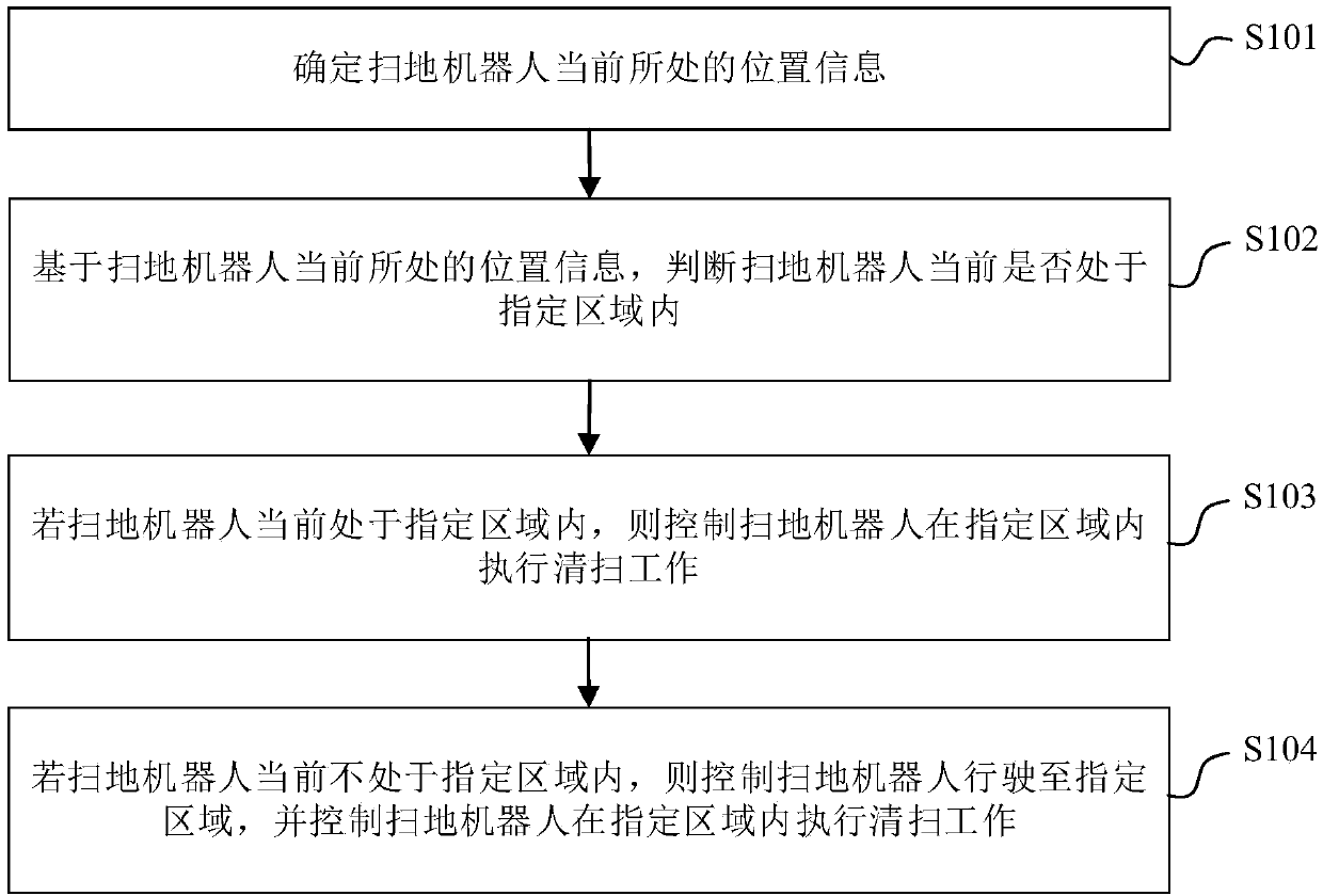 Method and device for cleaning designated area and electronic equipment