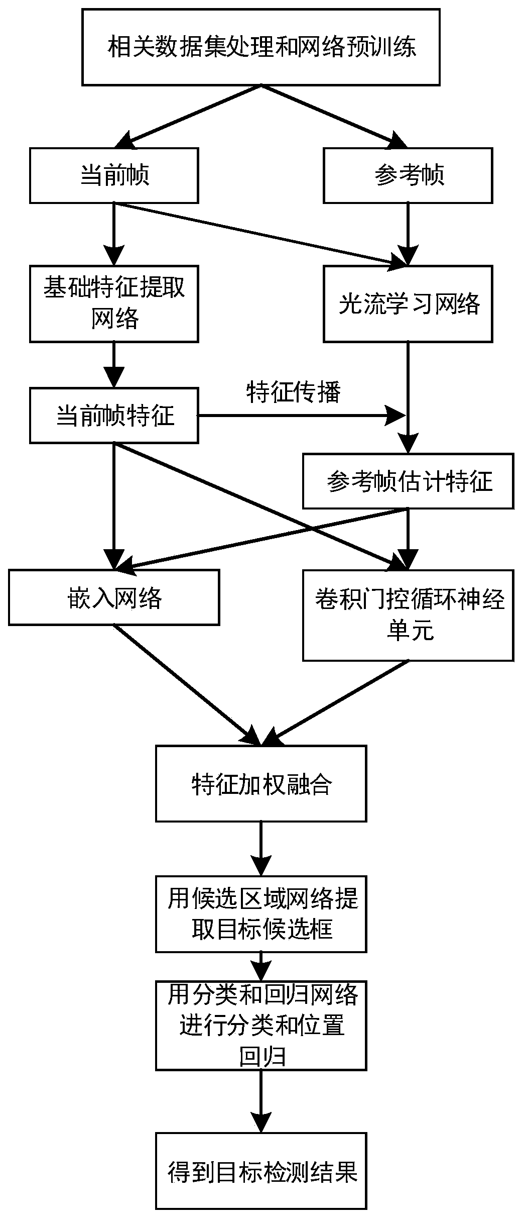 Video target detection method based on convolutional gating recurrent neural unit