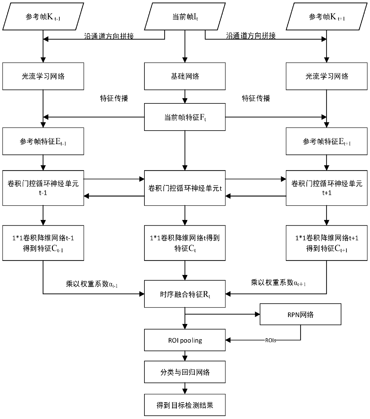 Video target detection method based on convolutional gating recurrent neural unit