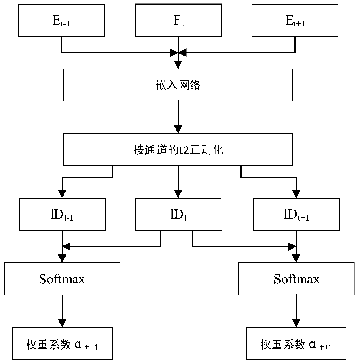 Video target detection method based on convolutional gating recurrent neural unit