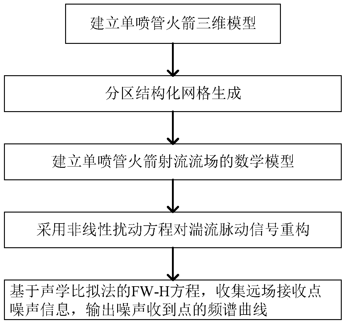 Numerical method for predicting jet noise of single-nozzle carrier rocket