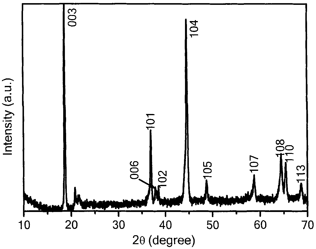 Ultrahigh-capacity lithium ion battery anode material prepared by microwave method and preparation method thereof