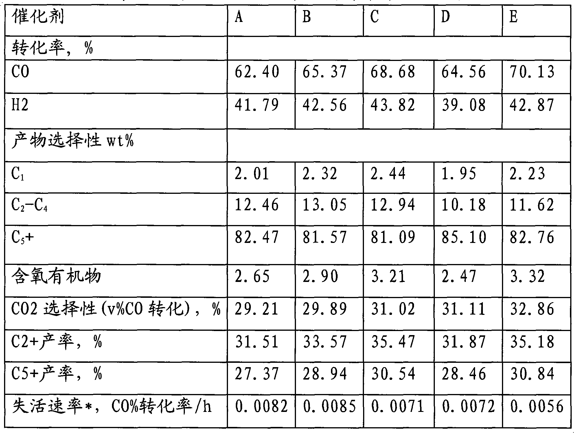 Iron catalyst containing cobalt auxiliary agent for Fischer-Tropsch synthesis reaction and preparation method thereof