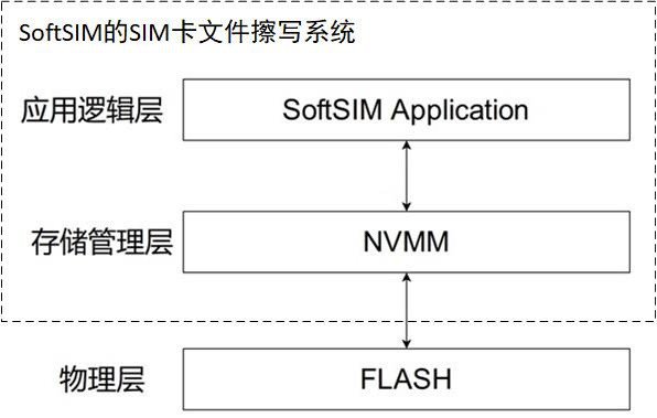 SIM card file erasing and writing system and method applied to SoftSIM and readable storage medium