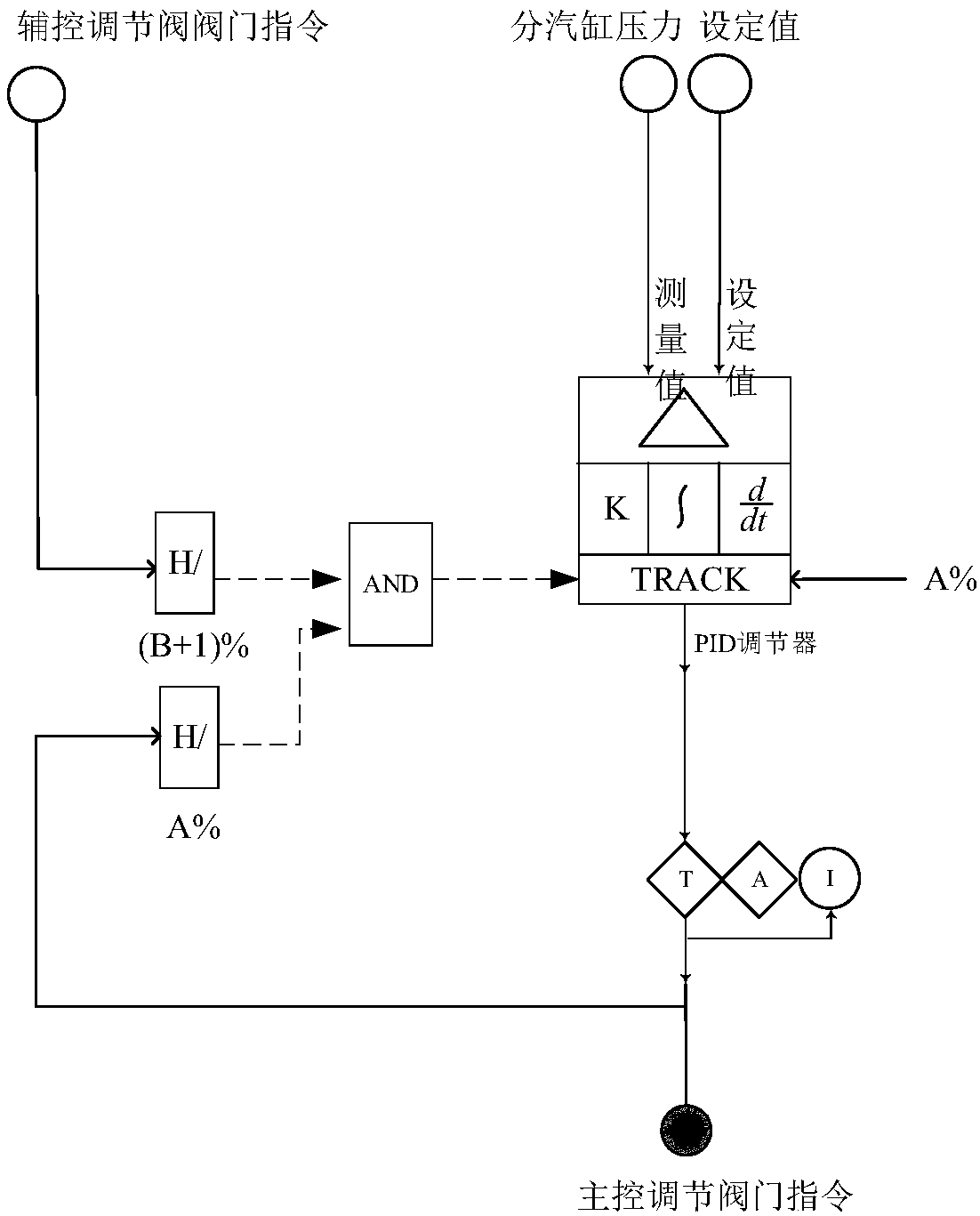 Method for controlling steam supply pressure of heat supply network of thermal power plant