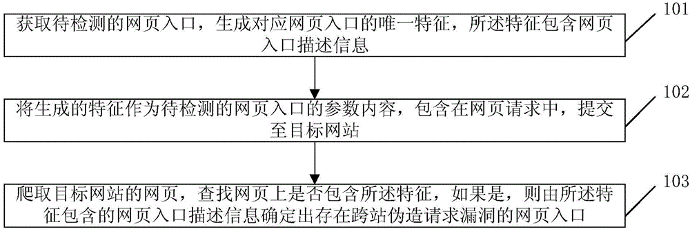 Cross site request forgery vulnerability detection method and device