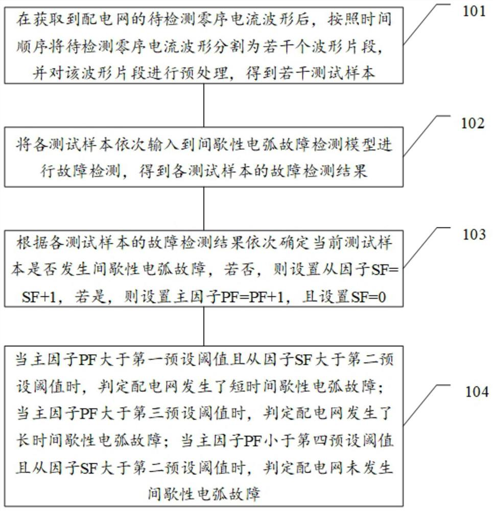 Intermittent arc fault detection method and related device